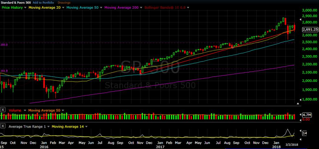 On Friday, we saw this accelerated selling (Blue line) continue with the gap down at the open.