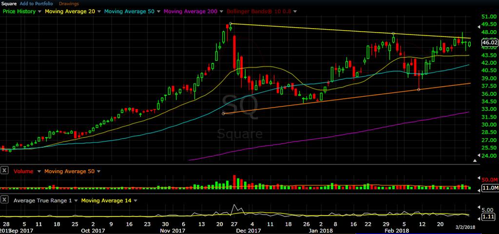 The 20 day SMA has become flat, but the 50 day and 200 day still have some positive slope.