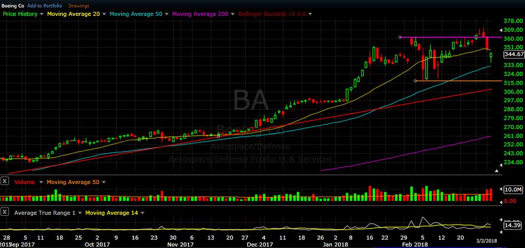 BA daily chart as of Mar 2, 2018 BA delivered new all time highs again this week, but then saw strong selling on Thursday. Friday saw price remain below its 20 day SMA.