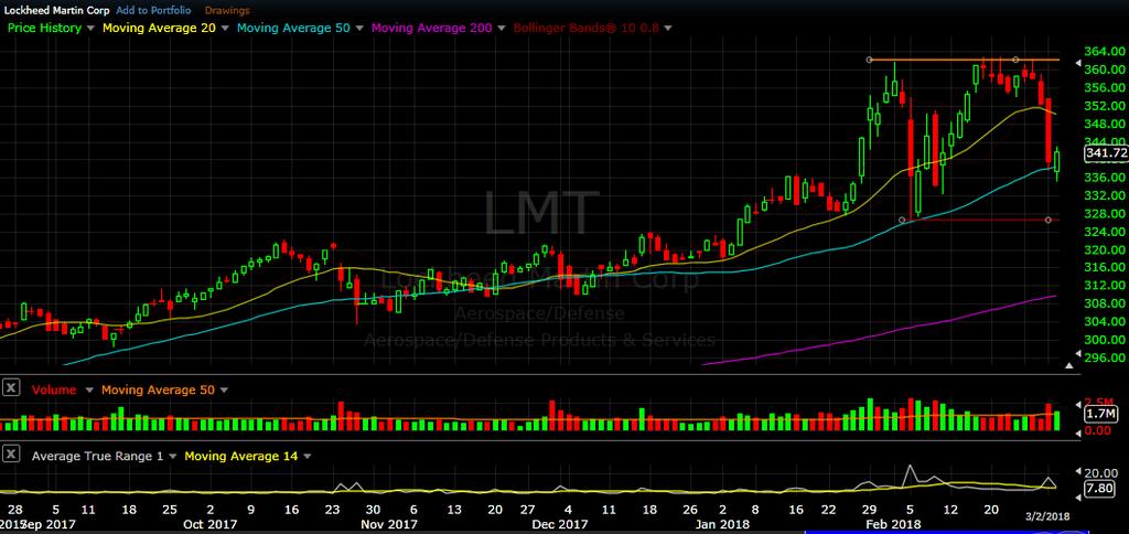 LMT daily chart as of Mar 2, 2018 Lockheed began the week retesting Resistance near its prior Highs (Orange line) then was hit hard on Wednesday and even harder on Thursday with the selling.