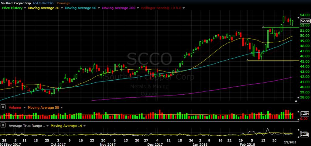 SCCO daily chart as of Mar 2, 2018 SCCO delivered new highs early this week, and held onto most of those gains during a mostly ugly week.