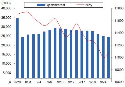Comments The Nifty futures open interest has decreased by 1.97% Bank Nifty futures open interest has decreased by 10.72% as market closed at 11067.45 levels.