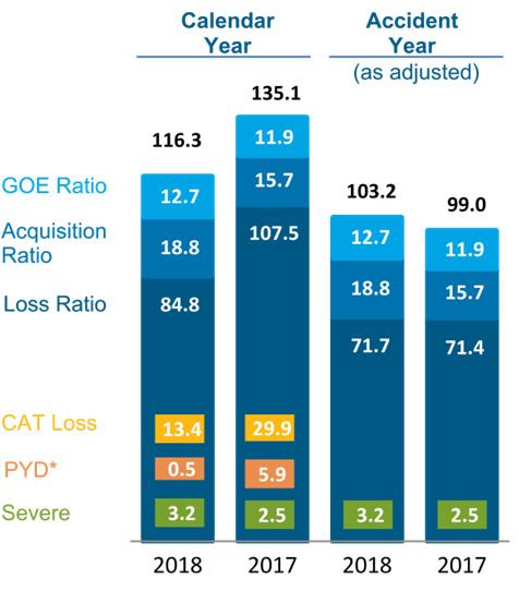 The decrease in the loss ratio reflected: significantly lower catastrophe losses; lower unfavorable prior year loss reserve development; and lower current accident year loss ratio, as adjusted.