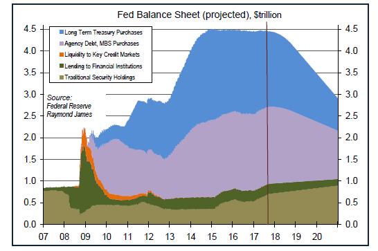Fed Balance Sheet Source: Scott J. Brown Ph.D.