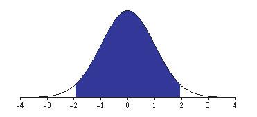 Confidence Interval for µ - Normal parent population, known σ 2 P ( z 0.025 X µ σ/ n z 0.025) = 0.