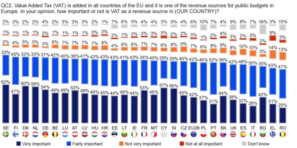 More than seven in ten (72%) respondents in every Member State said that VAT is an important revenue source for their country.