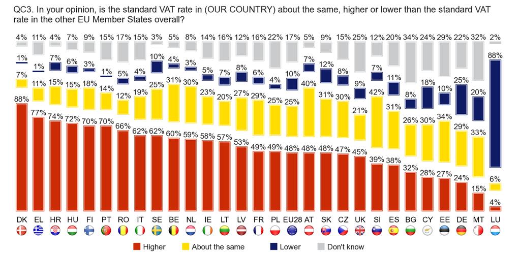At the national level, the view that the standard VAT rate is higher in the respondent s country than in other EU Member States was the most widely held opinion in 22 Member States.