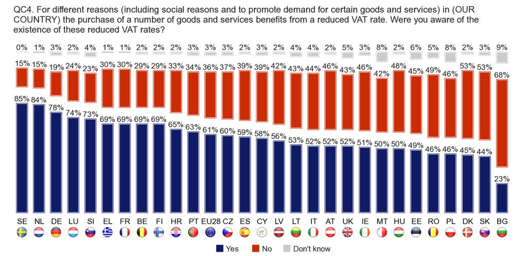 At the national level, at least half of respondents in 22 Member States said that they were aware of reduced VAT rates, the highest levels being recorded in Sweden (85%), the Netherlands (84%) and