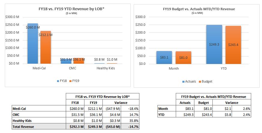 Revenue Current month revenue of $83.1M is $2.1M or 2.6% favorable to budget of $81.0M. YTD revenue of $249.3M is $5.8M or 2.4% favorable to budget of $243.4M.