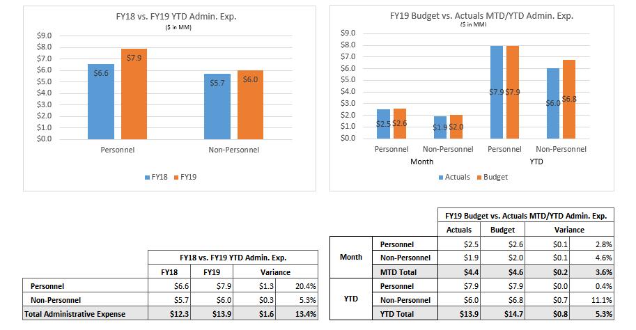 Administrative Expense Current month admin expense of $4.4M is $0.2M or 3.6% favorable to budget of $4.6M. YTD admin expense of $13.9M is $0.8M or 5.3% favorable to budget of $14.7M.