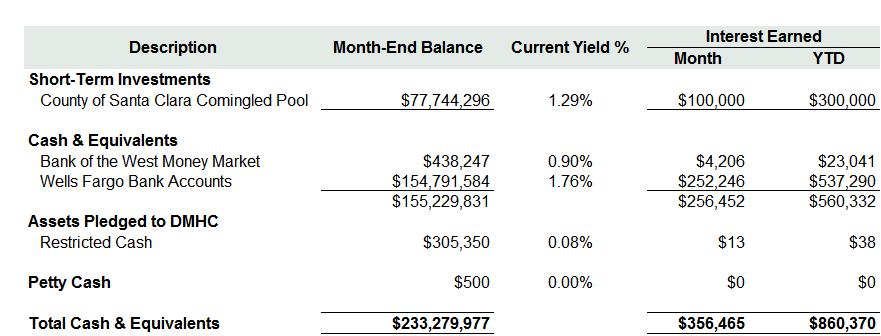 Balance Sheet Current assets totaled $742.4M compared to current liabilities of $594.1M, yielding a current ratio (Current Assets/Current Liabilities) of 1.25:1 vs. the DMHC minimum requirement of 1.