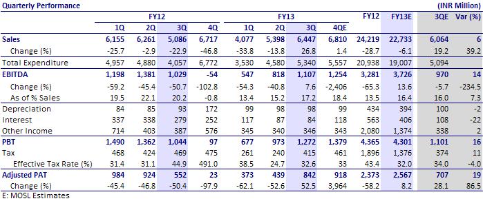 BSE Sensex S&P CNX 19,608 5,933 Bloomberg UT IN Equity Shares (m) 2,438.8 M.Cap. (INR b)/(usd b) 70/1.3 52-Week Range (INR) 41/18 1,6,12 Rel. Perf.