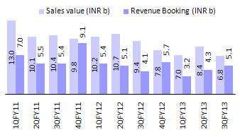 3QFY13 P&L beats estimates sign of execution uptick 3QFY13 revenues grew 27% YoY (19% QoQ) to INR6.4b (v/s est of INR6.1b). EBITDA grew 7.6% YoY (35% QoQ) to INR1.