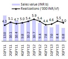 3QFY13 pre-sales stood at 1.4msf (INR6.8b) v/s 1.6msf (INR8.4b) in 2QFY13. 9MFY13 pre-sales stood at INR22b (v/s INR38b in FY12).