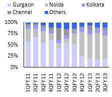 Construction workforce aimed at Noida key sales contributor - by value (%) 30k by Dec-13 ( 00) Progress status: Pre-09 projects