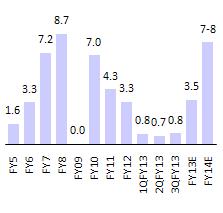 ~25% uptick in construction spending (to ~INR16-17b v/s INR12-13b in FY12-1HFY13) should augment customer collections by