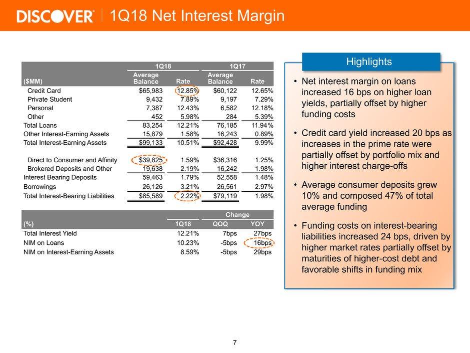 Highlights Net interest margin on loans increased 16 bps on higher loan yields, partially offset by higher funding costs Credit card yield increased 20 bps as increases in the prime rate were