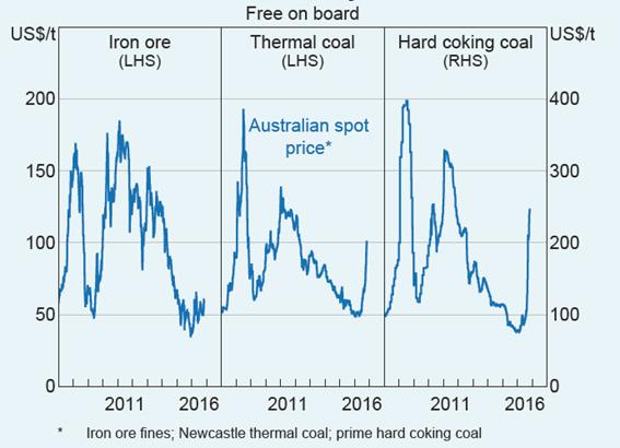 1. Commodity prices may have already bottomed As seen in the chart below, there has been a sharp rebound in key Australian export commodity prices such as coal and iron-ore since early 2016,