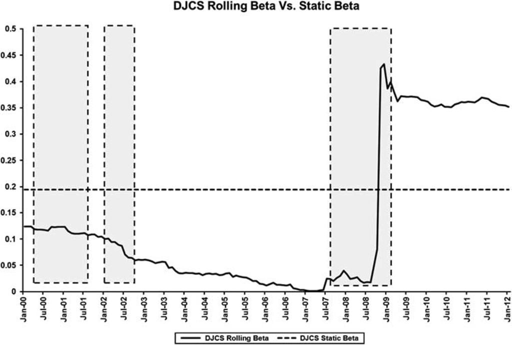 Muhtaseb and Colborn Figure 1: Graphic illustration of DJ Credit Suisse 60-month rolling beta versus the S&P 500 index compared to the estimated static beta over entire 17-year period.