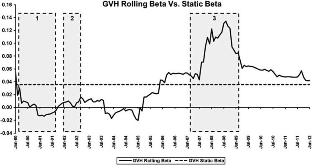 Neutrality of equity market neutral strategy to period and index Figure 2: Graphic illustration of Greenwich/Van Hedge index 60-month rolling beta versus the S&P 500 index compared to the