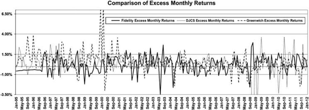 Muhtaseb and Colborn Figure 6: Excess monthly returns of the Spartan US Bond Index Fund compared to the DJ Credit Suisse and Van Hedge Greenwich EMN Indices over the period July 1996 January 2012.