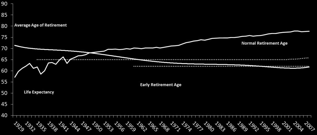 Today, the average retirement age is about 61 -- (not so) coincidentally the almost the same time that Social Security begins offering benefits with the Earliest Eligibility Age (EEA) currently at