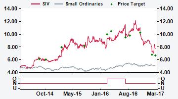 AUSTRALIA SIV AU Price (at 08:50, 21 Mar 2017 GMT) Neutral A$7.71 Valuation - PER A$ 6.68 12-month target A$ 6.68 12-month TSR % -7.