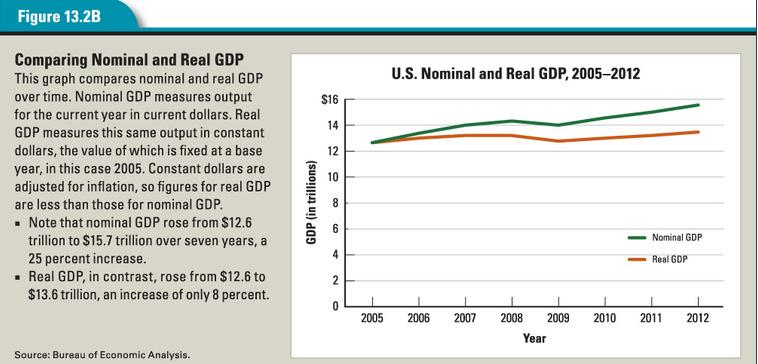 Simply calculating GDP by adding the spending on its four components yields what economists call nominal GDP.