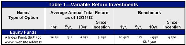 Performance Data: Information about historical performance for variable return investments over 1, 5, and 10-year periods (or for the life of the investment, if shorter) with a statement that past