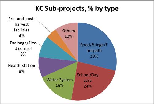 Figure 3.1: Distribution of KALAHI-CIDSS Sub-projects Impact on Household Welfare 4. Quantitative and qualitative evaluations for the original financing were done in 2003, 2006, and 2010.