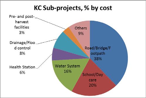 Baseline survey for KC in 2003 confirmed the poverty focus of the Project.