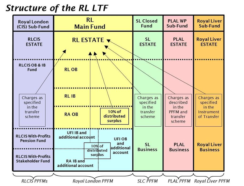 1.3 Structure of the Royal London Long Term Fund The structure of the RL LTF is shown in outline below. Appendix 1 contains further information on the acquisitions made by Royal London. 1.4 With profits and deposit administration contracts included in the PPFM 1.