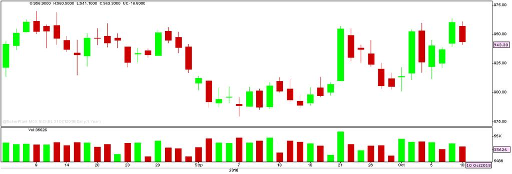 MCX ZINC Daily Chart ZINC Commentary Zinc has witnessed a high volatile trade. Buy ZINC above 197.1 TGT 198.1 & 200 SL 196.2 Sell ZINC below 195.1 TGT 194.3 & 192.4 SL 196.