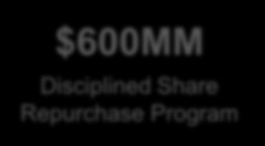 Share Repurchase Program Funding Antero expects to fund its share repurchase program through the following sources: 1 2