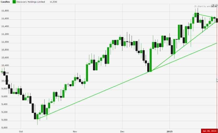 DSY (Discovery Holdings Limited) Lower High, will probably see a lower