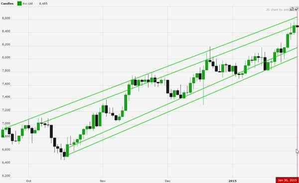 3. AVI (Avi Ltd) Excellent Ascending Channel. I have added channels on the upper side and lower side of the trend.