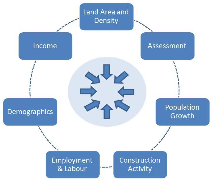 Growth and Socio-Economic Indicators Growth and socio economic indicators describe and quantify a community s wealth and economic condition and provide insight into the community s collective ability