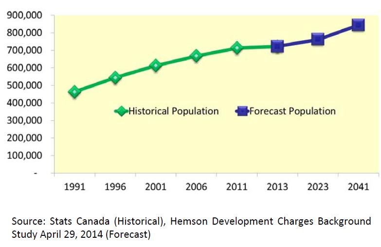 Figure 3 - City of Mississauga - Population Changes Mississauga has grown from a population of 463,000 in 1991 to over 760,000 (a 64% increase).