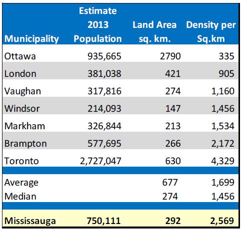 Population Density Population density indicates the number of residents living in an area (usually measured by square kilometre).