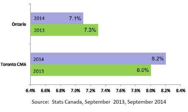 Labour force indicators are only available by Census Metropolitan Area, and Mississauga falls under the Toronto CMA.