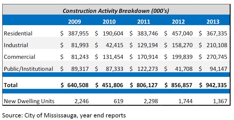 Construction Activity Both residential and non-residential construction activity provide a measure of growth in a municipality.