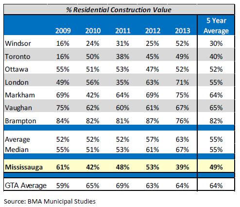 As shown in Figure 14, the majority of the construction value in other municipalities in the peer group has been in the residential sector over the past five years.