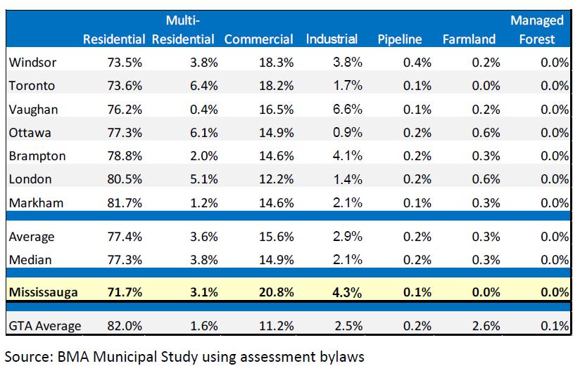 Figure 20 shows that, in comparison to its peer municipalities, Mississauga s assessment composition also represents an excellent balance between residential and non-residential.