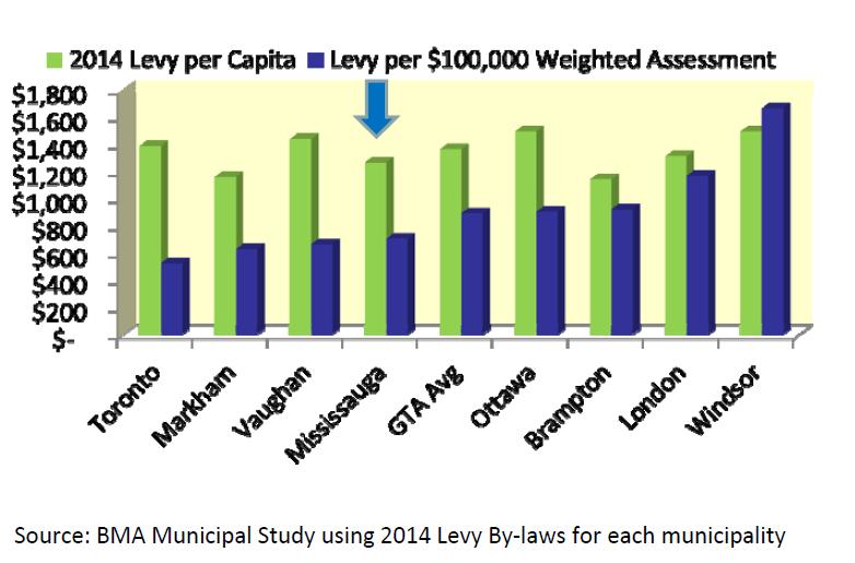 2014 Levy Analysis Figure 21 provides a comparison of net municipal levies for Mississauga s peer group.