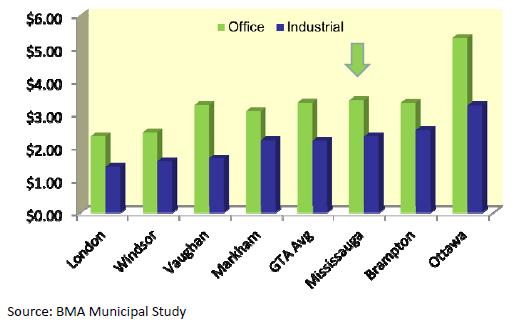 Non-Residential Municipal Taxes Figure 23 provides a comparison of the non-residential municipal property taxes on a per-square-foot basis for office and industrial properties for Mississauga s peer