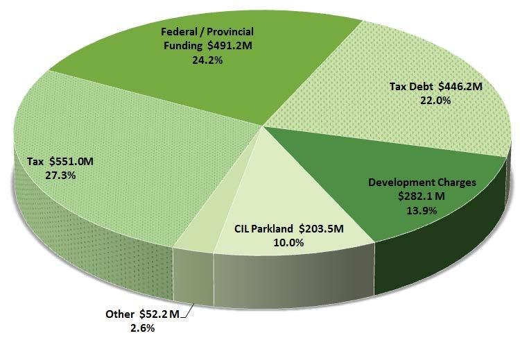 Capital Budget Figure 26 shows the City s $2 billion 10-year capital budget