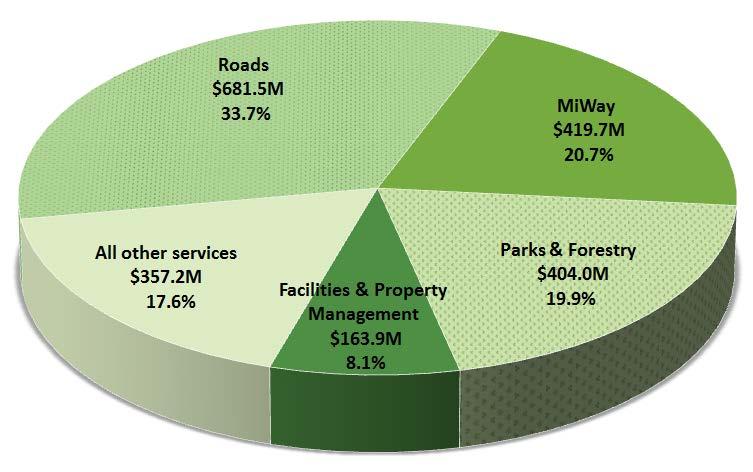 Capital budgets are funded through various sources of funding (Figure 27).