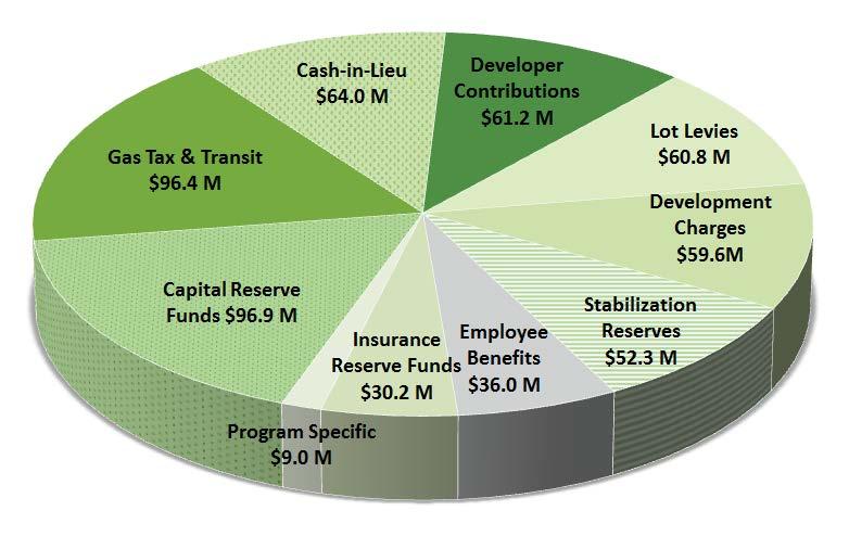 Reserves and Reserve Fund Balance Figure 28 provides a snapshot of 2015 year-end Reserve and