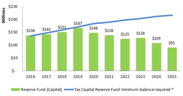 Tax Capital Reserve Fund The Tax Capital Reserve Fund has been established to provide a source of funding for capital projects.