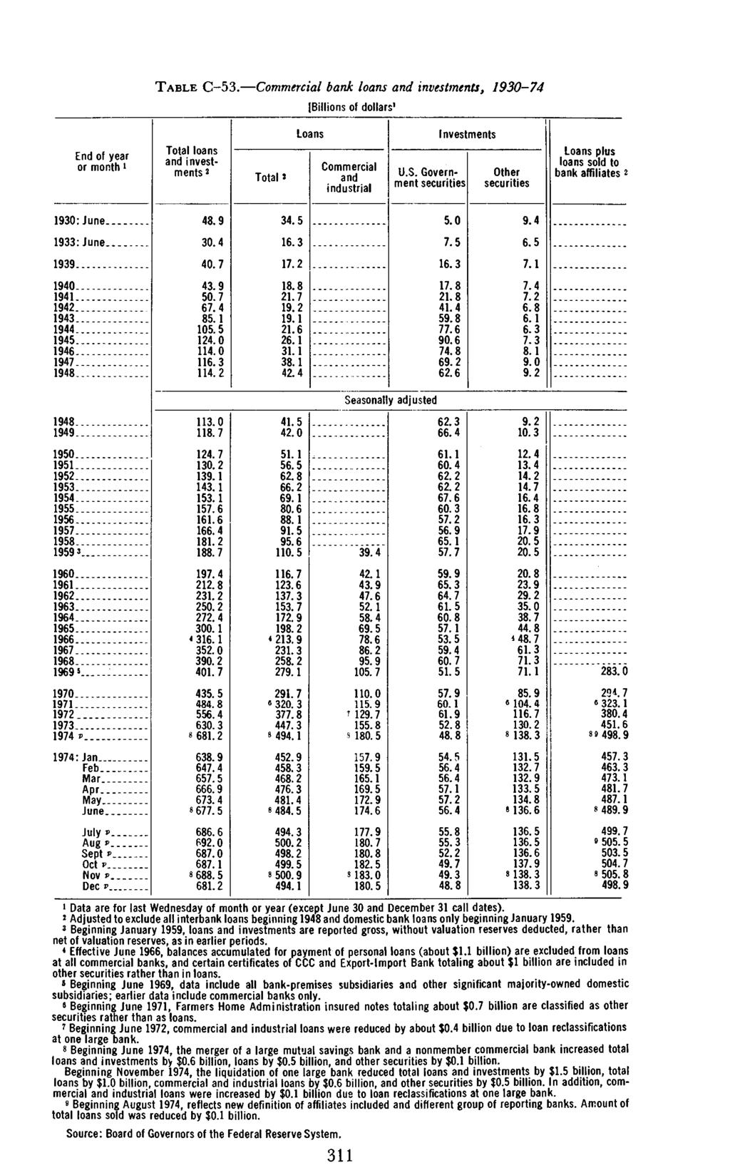 1975 TABLE C-53. bank loans investments, 1930-74 [Billions of dollars 1 or month i investments Total plus 1933:June -........_ 1 1 1 3 6 1 8 19 7.4 4 316 1 13 6 4 13 9 79.1 78 6 95 9 60.8 51.5 M8.